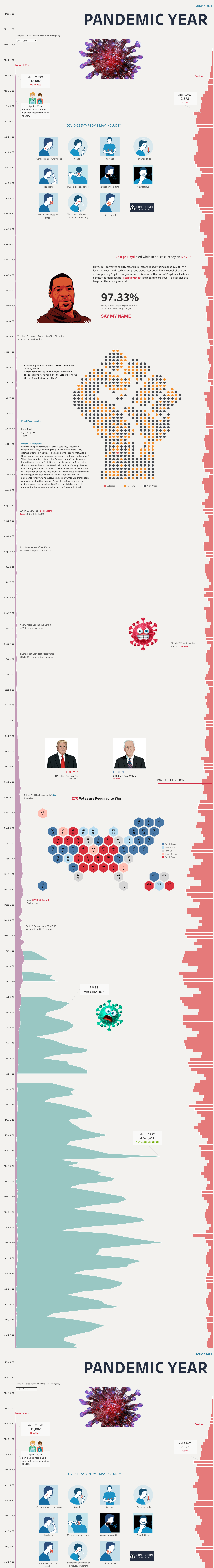 Screenshot of a dashboard from the IronViz submissions