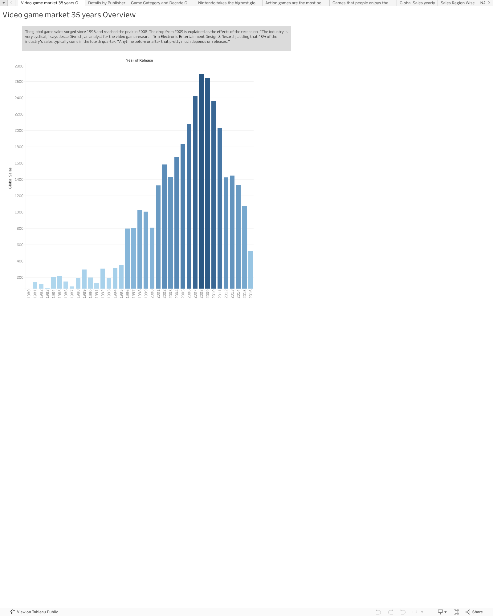 Screenshot of a dashboard from the IronViz submissions
