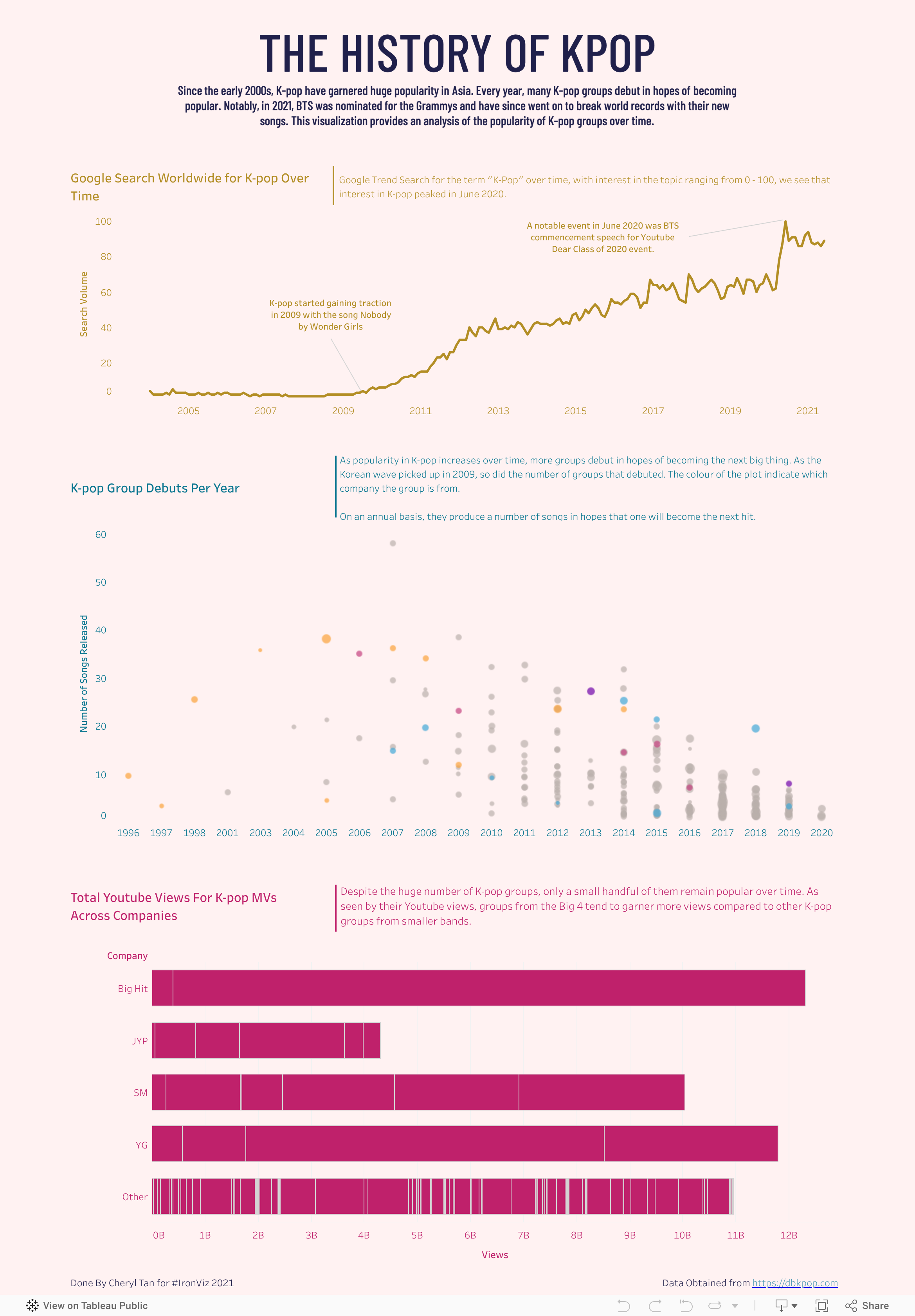 Screenshot of a dashboard from the IronViz submissions
