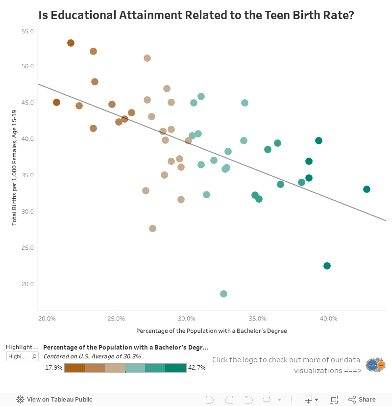Is Educational Attainment Related to the Teen Birth Rate? 