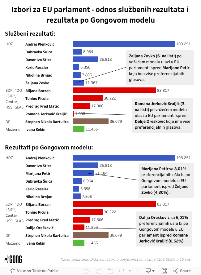 Izbori za EU parlament - odnos službenih rezultata i rezultata po Gongovom modelu 