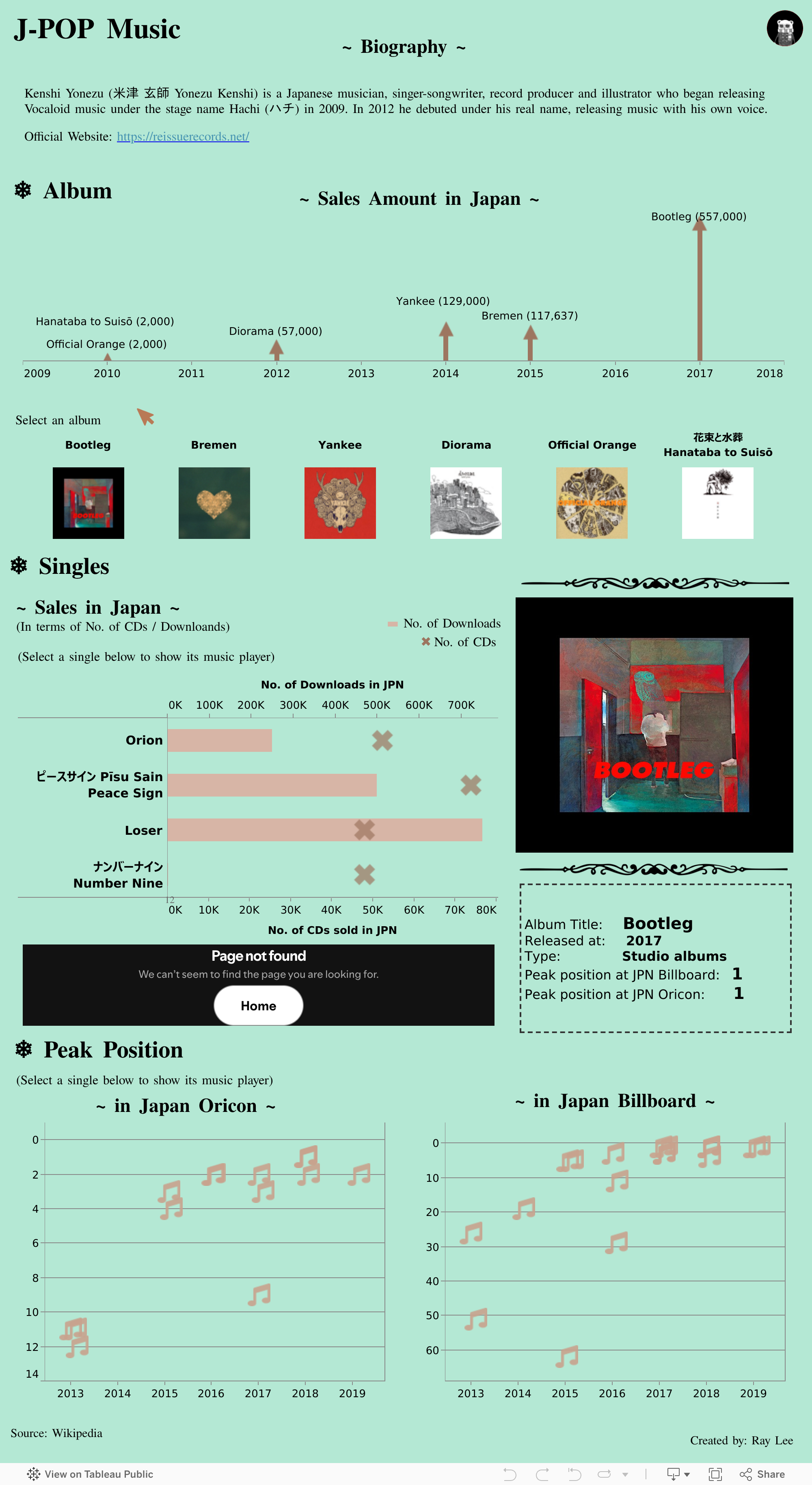 Screenshot of a dashboard from the IronViz submissions
