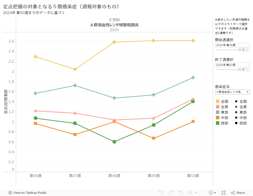 定点把握の対象となる５類感染症（週報対象のもの）2024年 第39週までのデータに基づく 