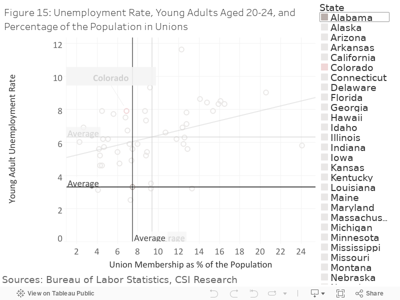 Figure 15: Unemployment Rate, Young Adults Aged 20-24, and Percentage of the Population in Unions 