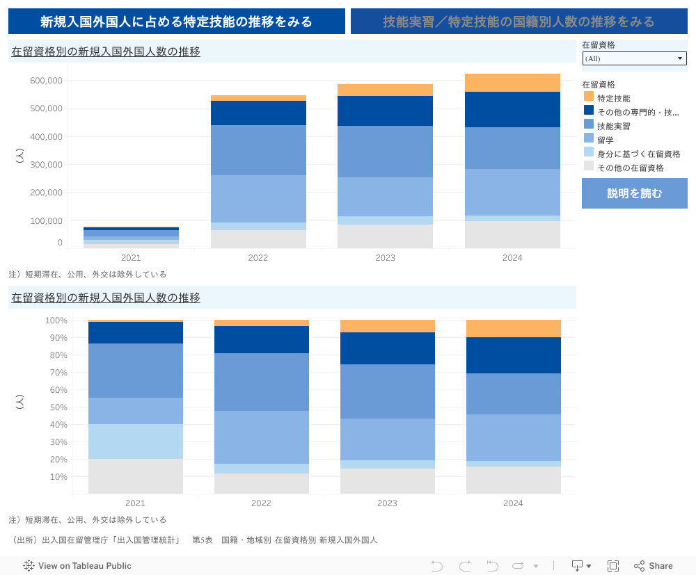 在留資格別推移 