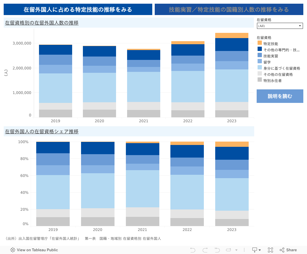 在留資格別推移 