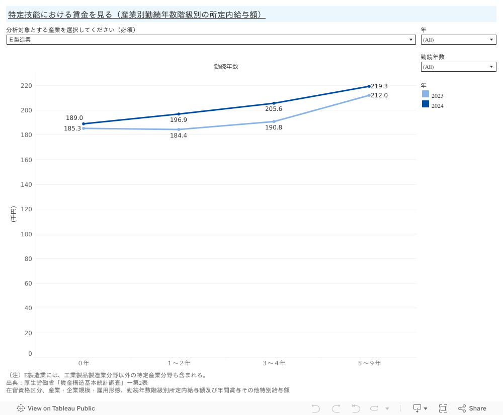勤続年数階級別所定内給与額　 
