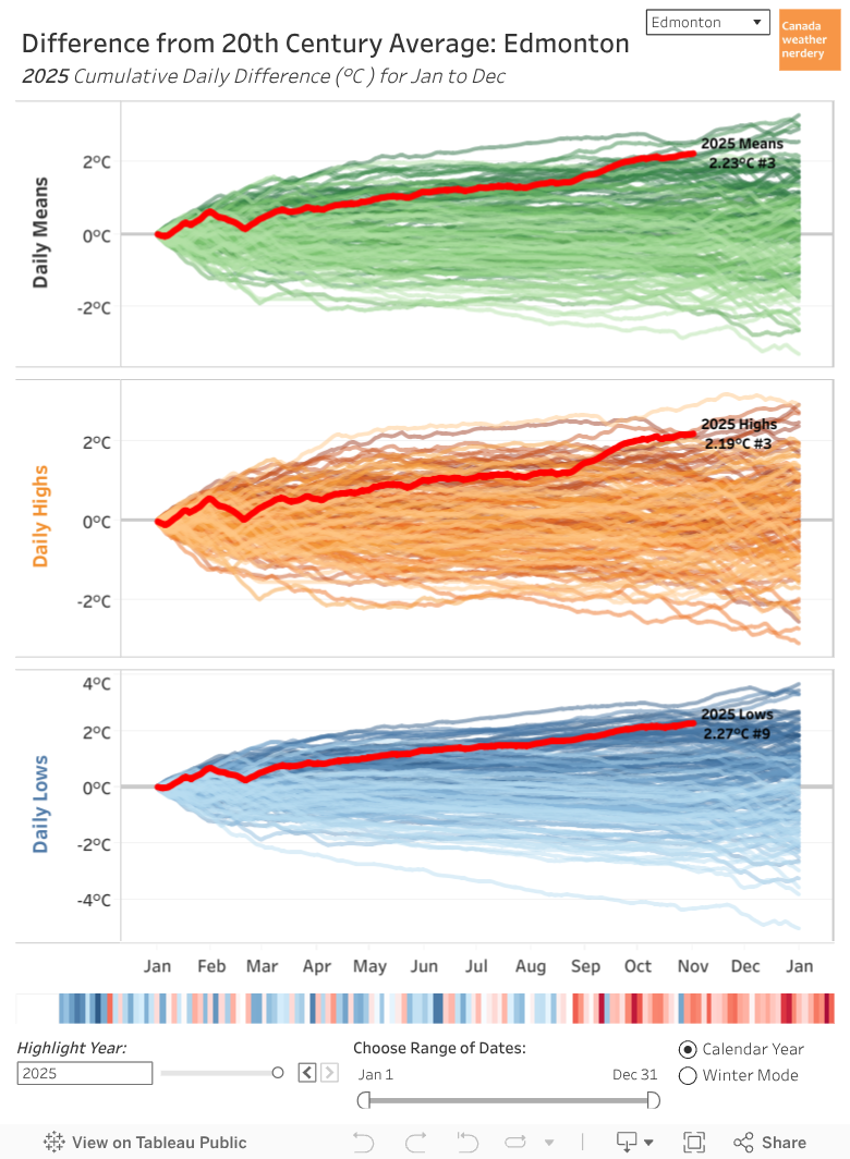 Difference Through the Year 
