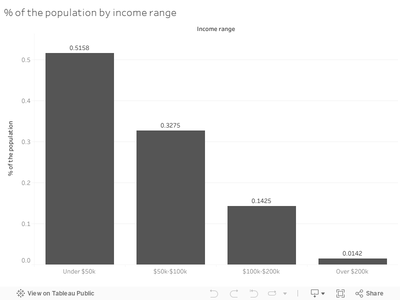 % of the population by income range 