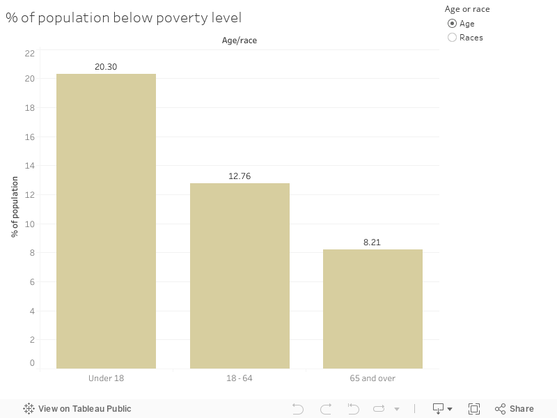% of population below poverty level 