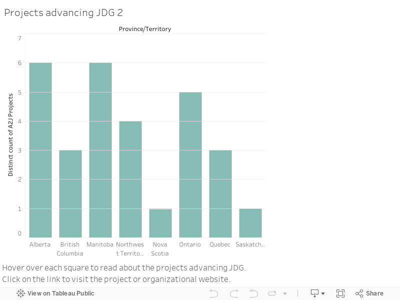 Projects advancing JDG 2 
