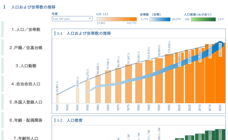沖縄市統計書_02.人口 | Tableau Public