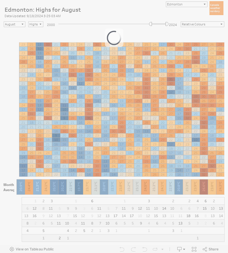 Box Chart 