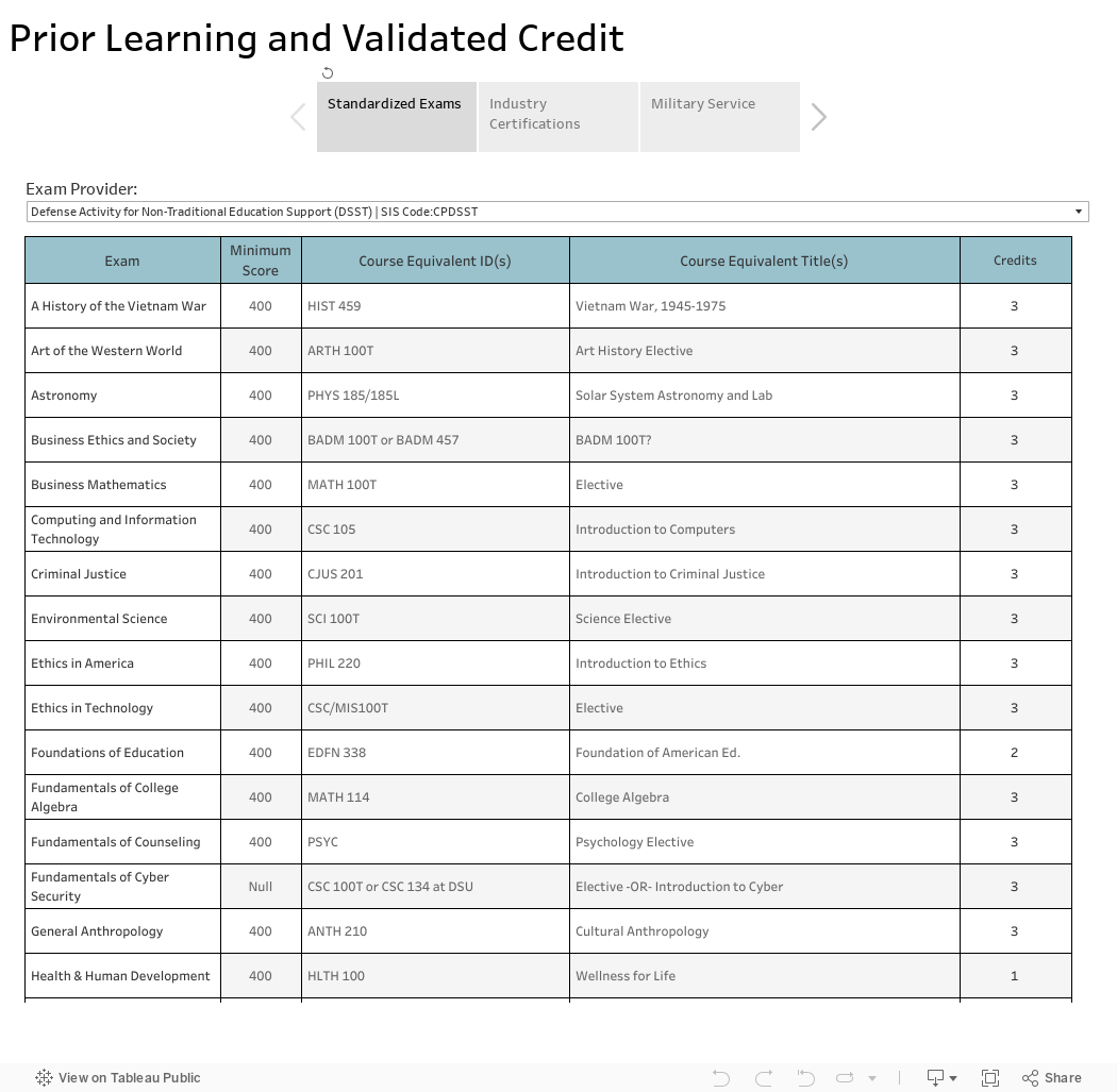 Prior Learning and Validated Credit  