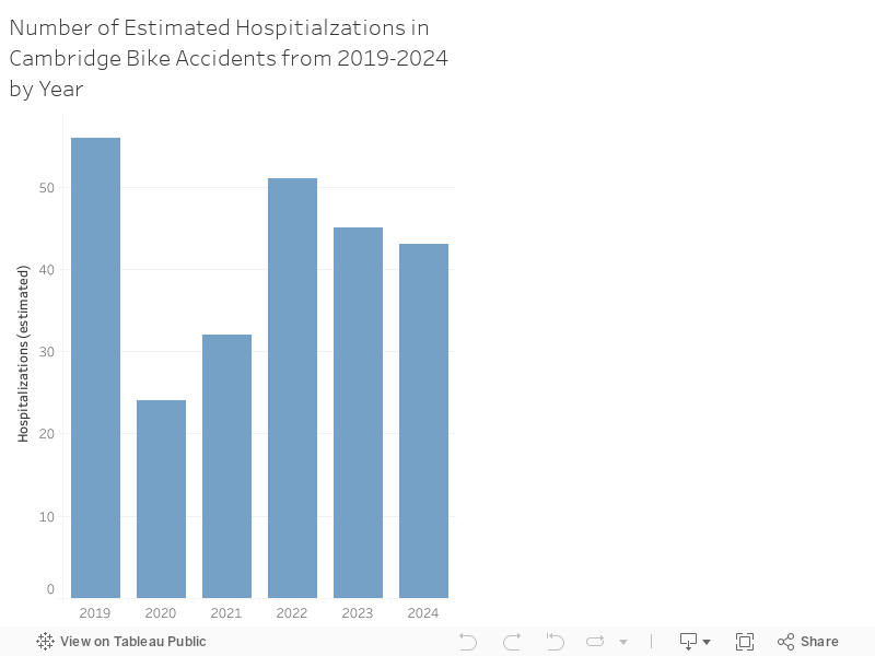 Number of Estimated Hospitialzations in Cambridge Bike Accidents from 2019-2024 by Year 