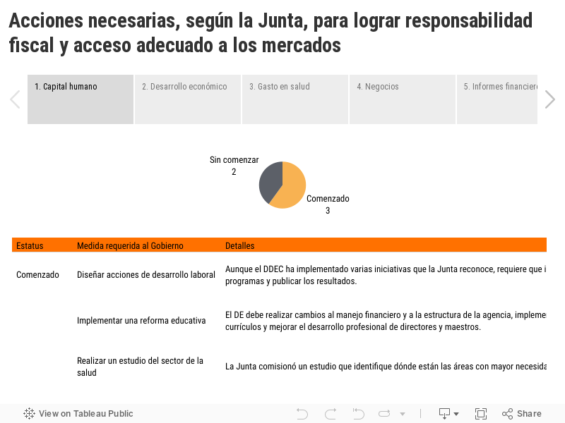 Acciones necesarias, según la Junta, para lograr responsabilidad fiscal y acceso adecuado a los mercados 