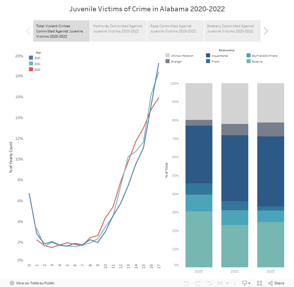 Juvenile Victims of Crime in Alabama 2020-2022 