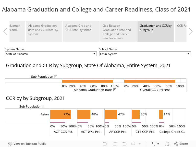 Alabama Graduation and College and Career Readiness, Class of 2021 