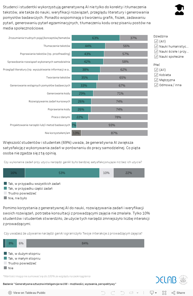 Jak można korzystać z narzędzi generatywnej AI podczas studiowania? 