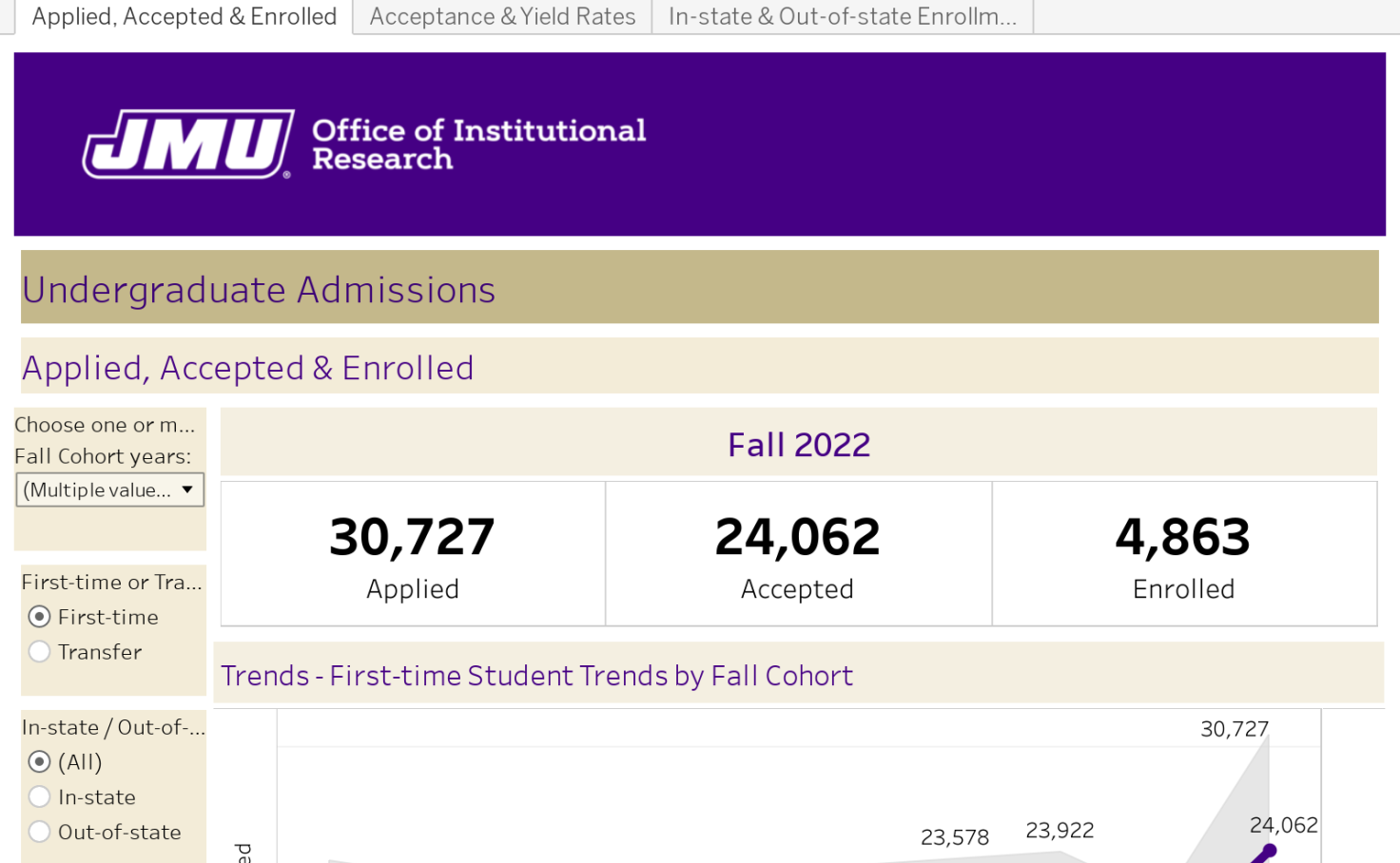 James Madison University Undergraduate Admissions Tableau Public