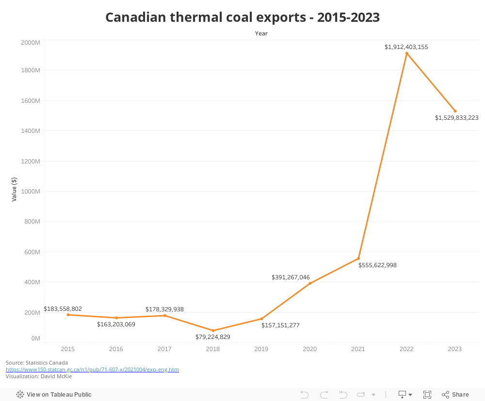 CanadianThermalCoalExports_2015-2023 