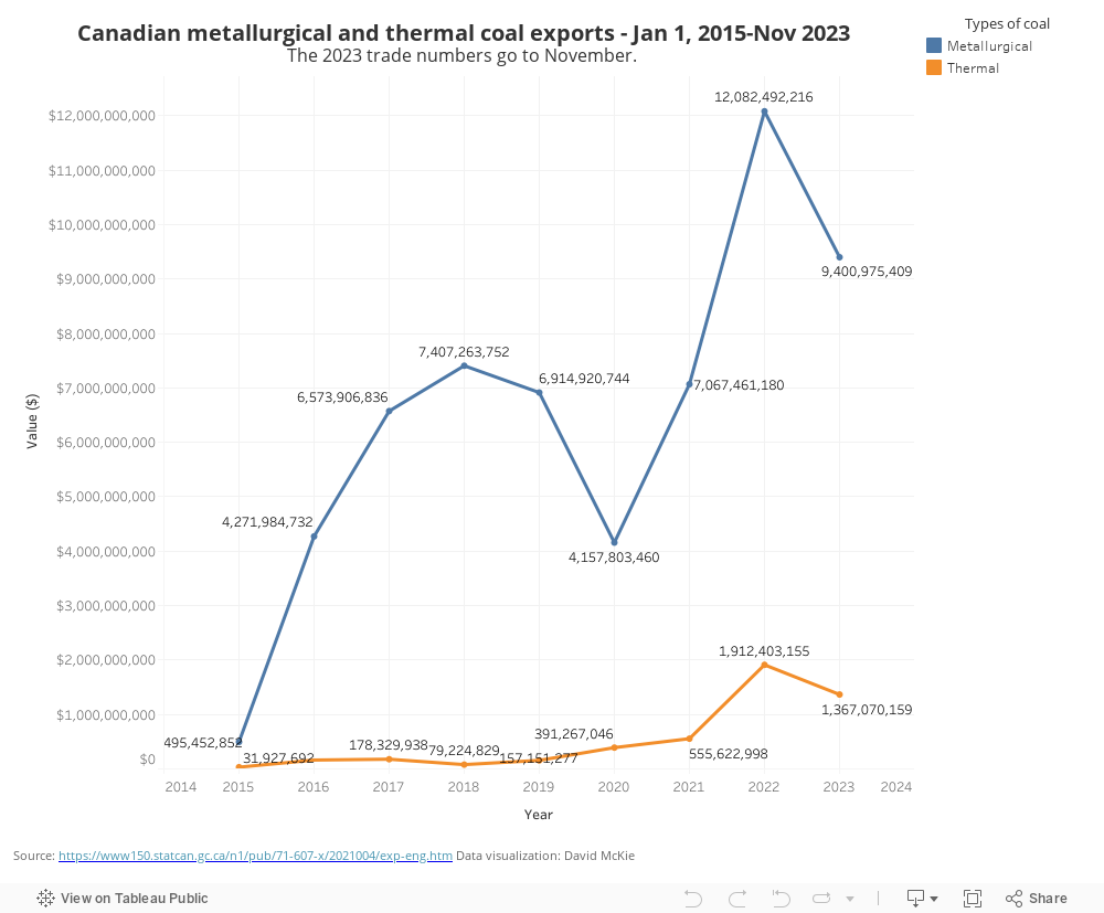 Metallurgical and thermal coal exports 