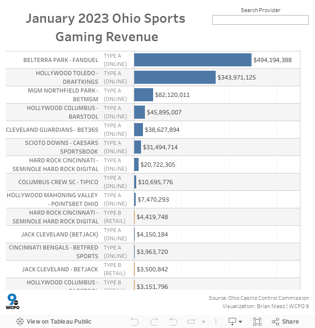 January 2023 Ohio Sports Gaming Revenue 