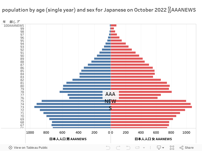 population by age (single year) and sex for Japanese on October 2022 ■AAANEWS 