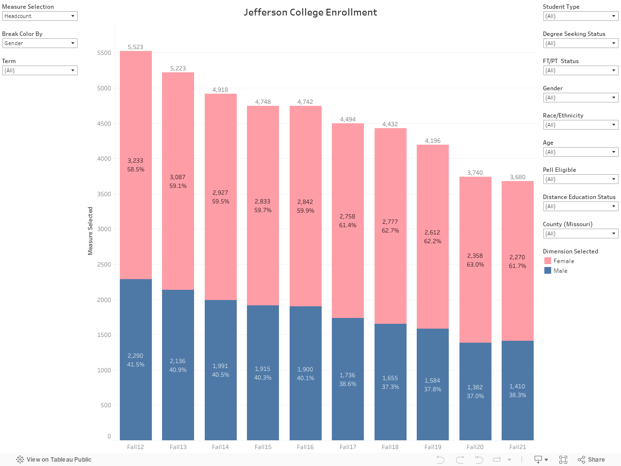 Jefferson College Enrollment 