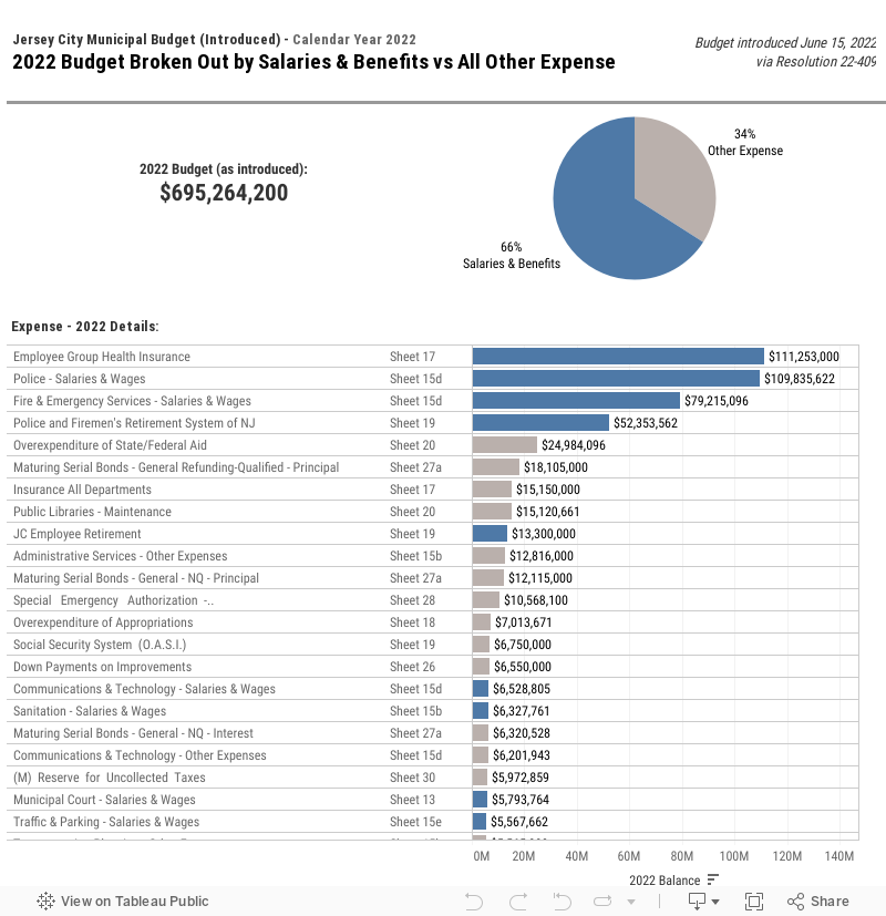 2022 Budget Broken Out by Salaries & Benefits vs All Other Expense 