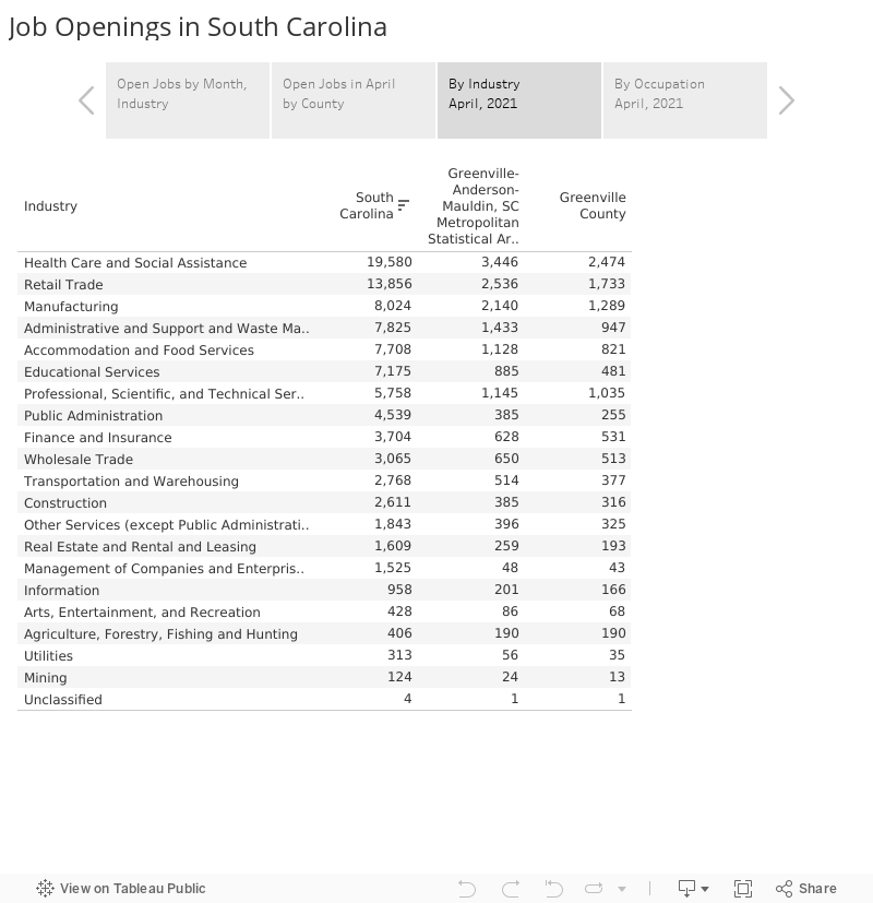 Job Openings in South Carolina 