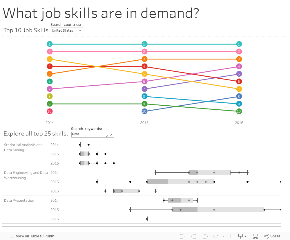 What job skills are in demand? 