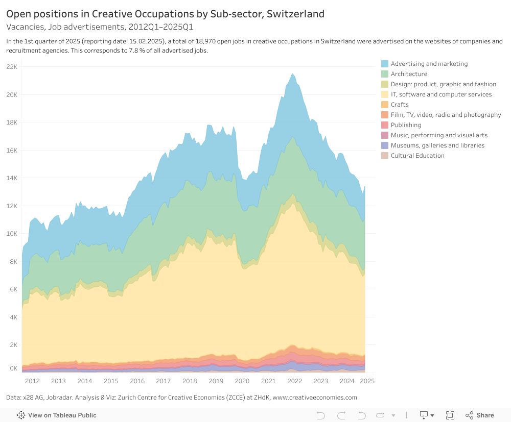 Open positions in Creative Occupations by Sub-sector, SwitzerlandVacancies, Job advertisements, 2012Q1–2025Q1 