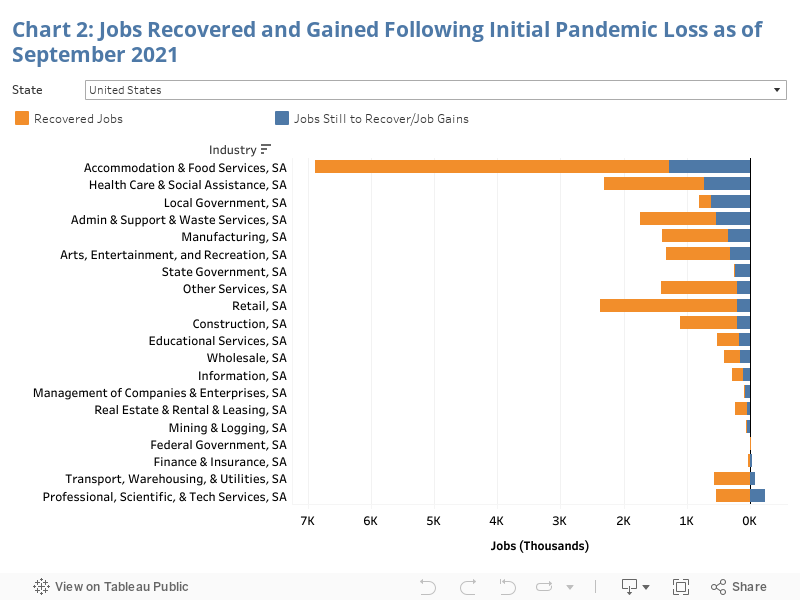 Chart 2: Jobs Recovered and Gained Following Initial Pandemic Loss as of July 2021 