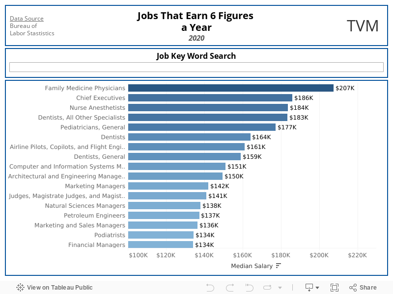 Jobs That Earn 6 Figures a Year 