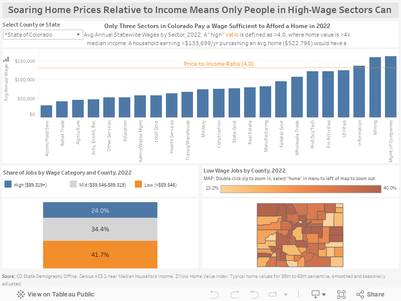 Soaring Home Prices Relative to Income Means Only People in High-Wage Sectors Can Afford a Home 