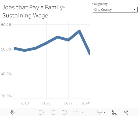 Jobs that Pay a Family-Sustaining Wage 