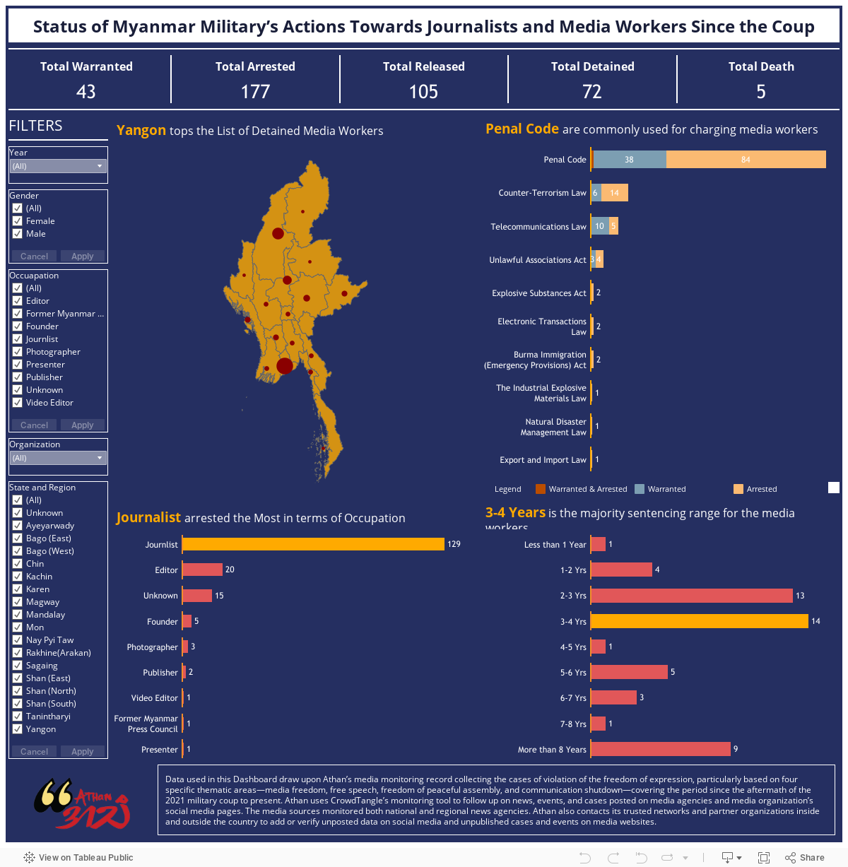 Status of Myanmar Military\u2019s Actions Towards Journalists and Media Workers Since the Coup 