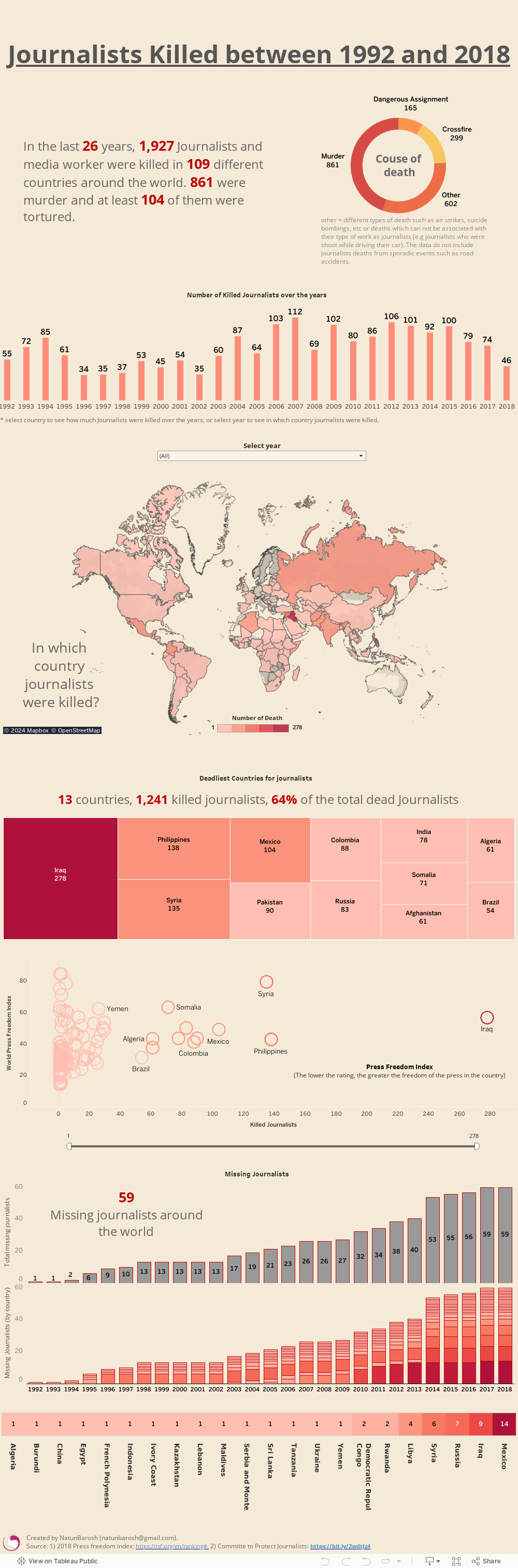 Journalists Killed between 1992 and 2018 