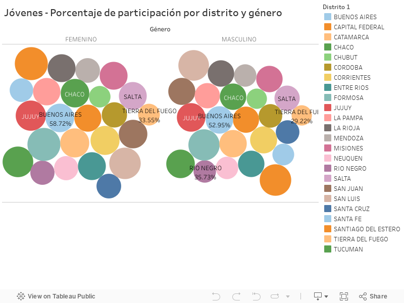 J�venes - Porcentaje de participaci�n por distrito y g�nero 