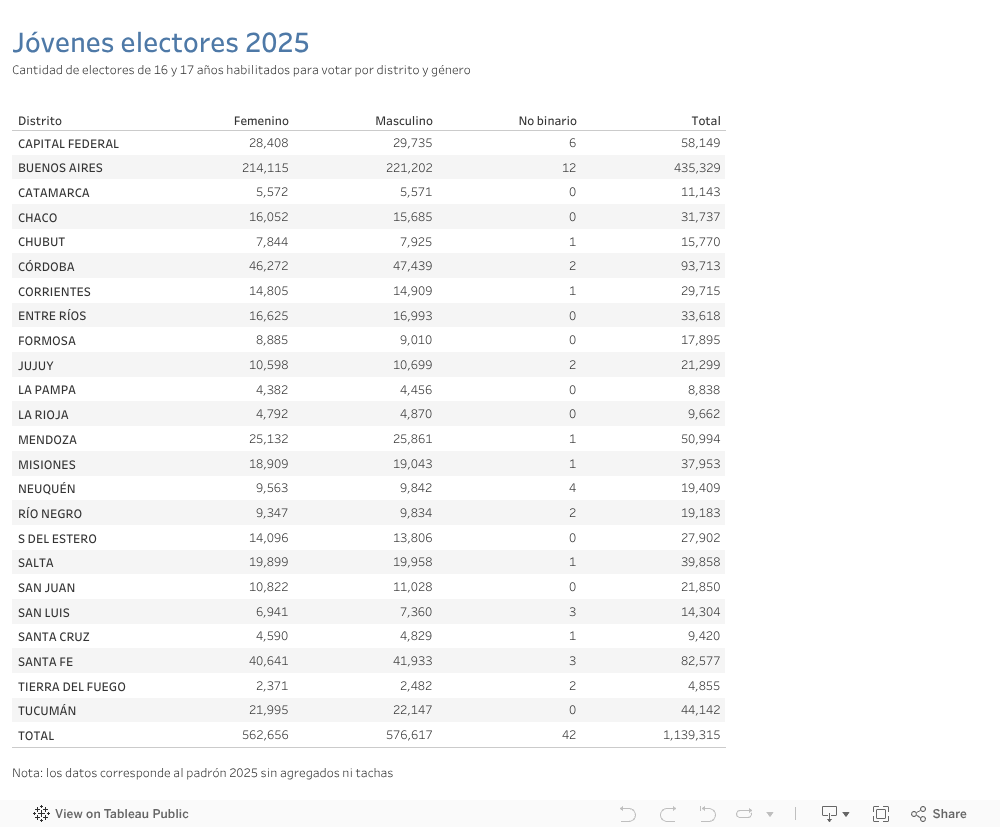 Jóvenes electores 2025Cantidad de electores de 16 y 17 años habilitados para votar por distrito y género 