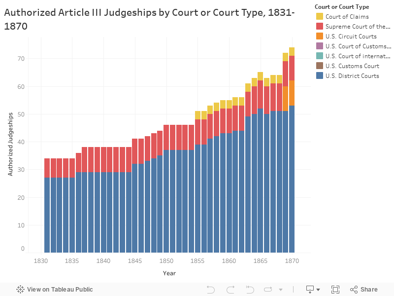 Authorized Article III Judgeships by Court or Court Type, 1831-1870