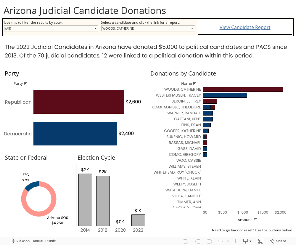Arizona Judicial Candidate Donations 