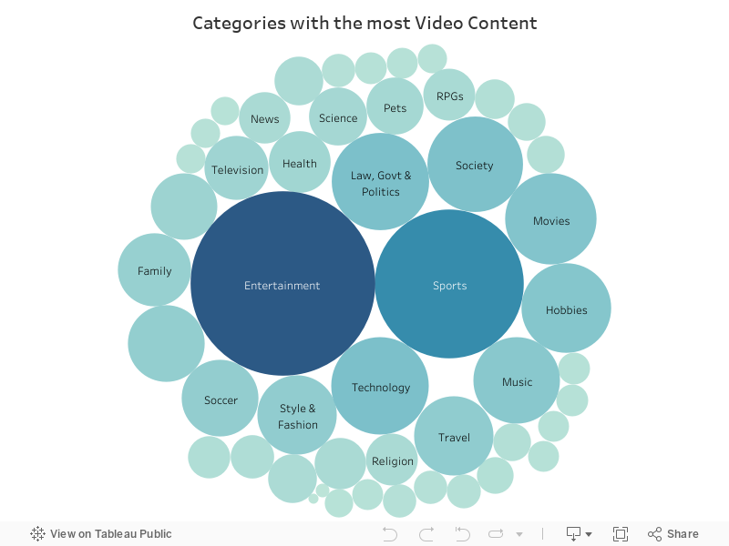 Categories with the most Video Content 