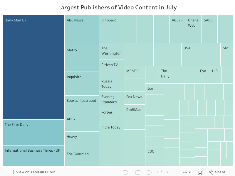 Largest Publishers of Video Content in July 