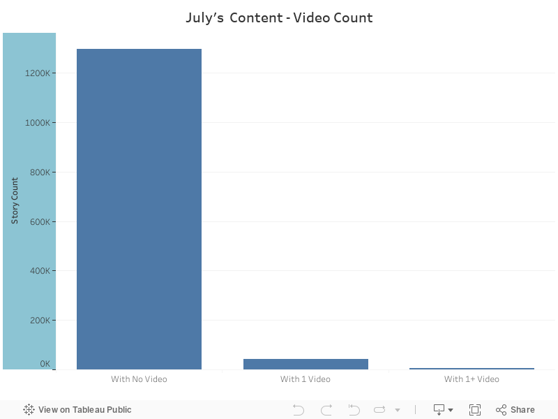 July's Content - Video Count 
