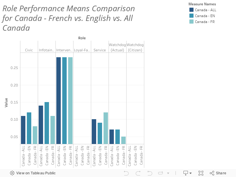Role Performance Means Comparison for Canada - French vs. English vs. All Canada 
