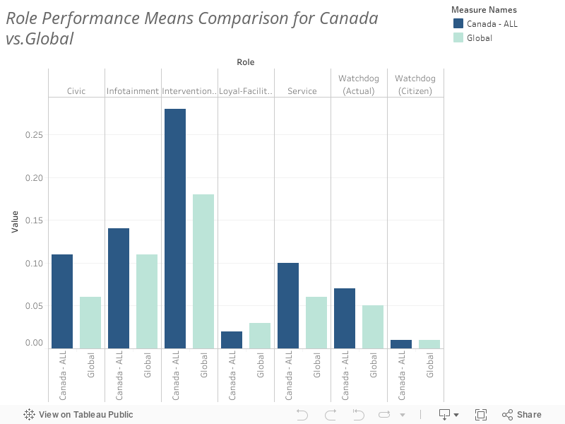 Role Performance MEANS COMPARISoN for Canada vs.Global 