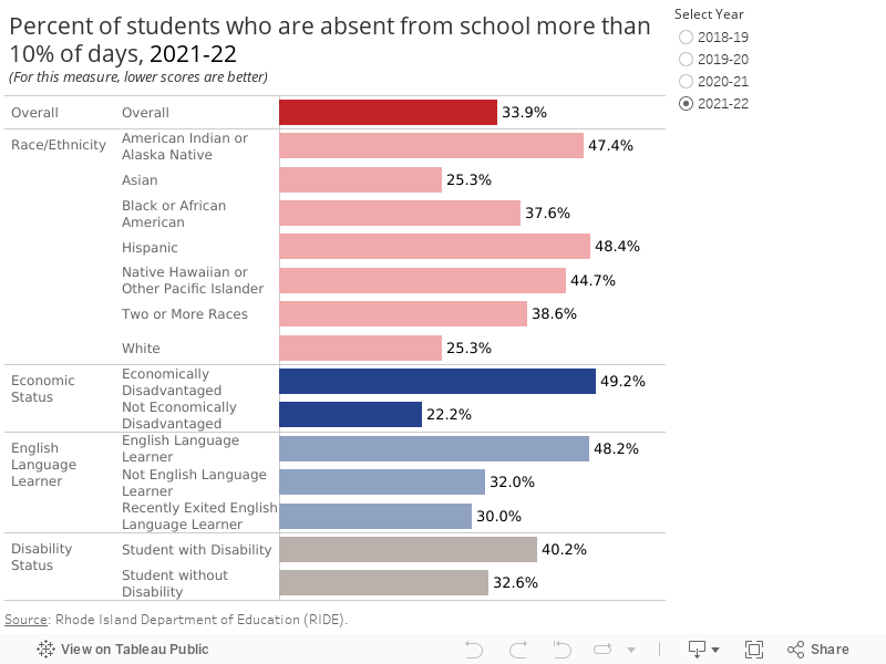 Percent of students who are absent from school more than 10% of days, 2020-21(For this measure, lower scores are better) 