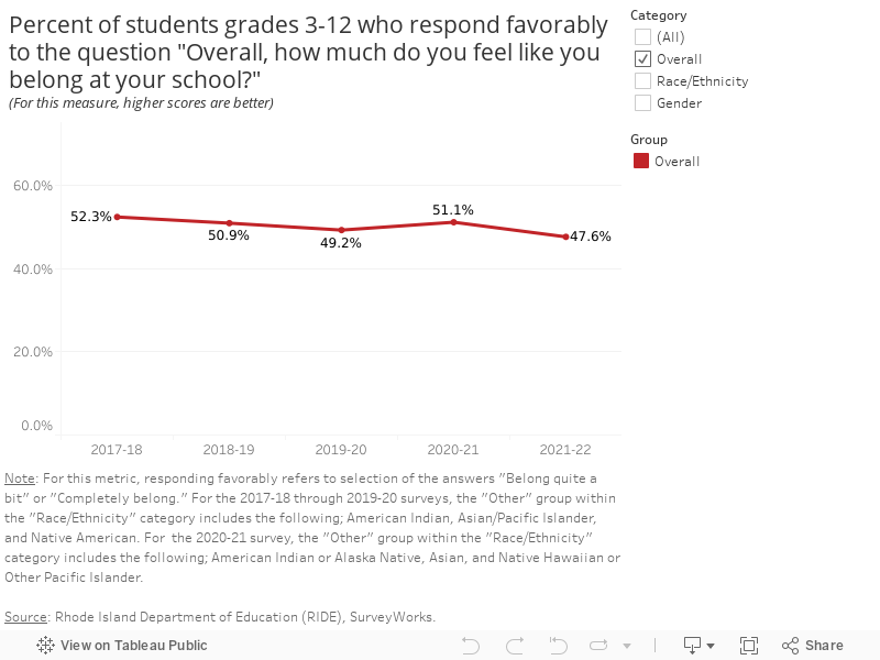 Percent of students grades 3-12 who respond favorably to the question "Overall, how much do you feel like you belong at your school?"(For this measure, higher scores are better) 